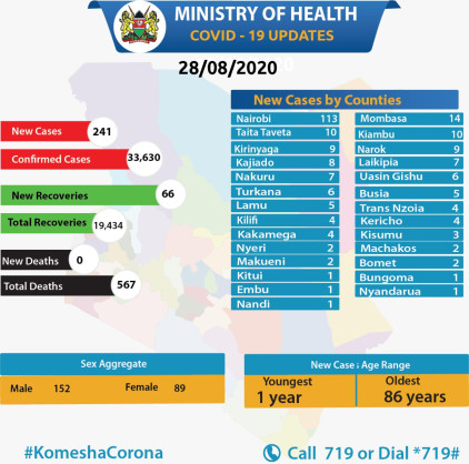 Coronavirus - Kenya: COVID-19 Update Summary (28 August 2020)