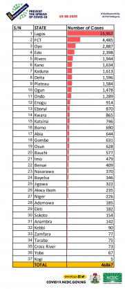 Coronavirus - Nigeria: Breakdown of COVID-19 cases by state (10th August 2020)