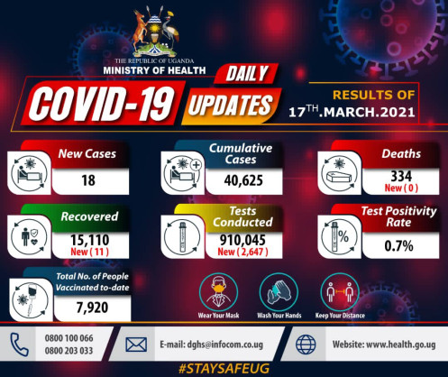 Coronavirus - Uganda: COVID-19 update (17 March 2021)