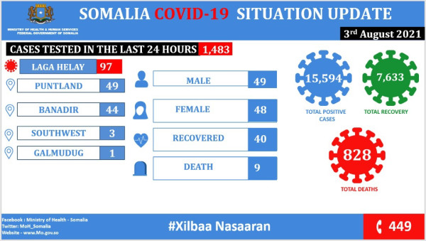 Coronavirus - Somalia: COVID-19 Situation Update (03 August 2021)