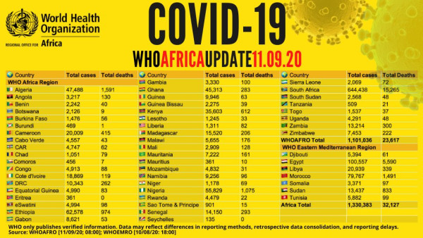 Coronavirus - Africa: COVID-19  WHO Africa Update 11.09.2020
