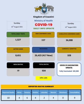 Coronavirus - Eswatini: COVID-19 Daily Info Update (15 August 2021)