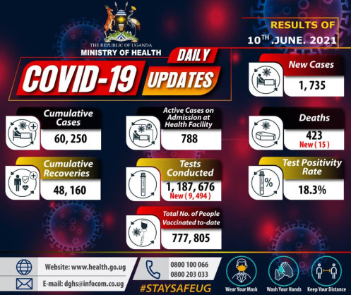 Coronavirus - Uganda: COVID-19 update (11 June 2021)