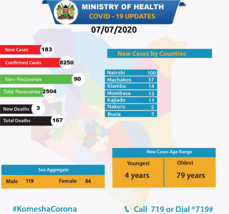 Coronavirus - Kenya: New Cases by county as of 7 July 2020