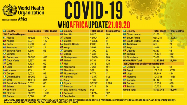 Coronavirus - Africa: WHO COVID-19 Africa Update (21 September 2020)