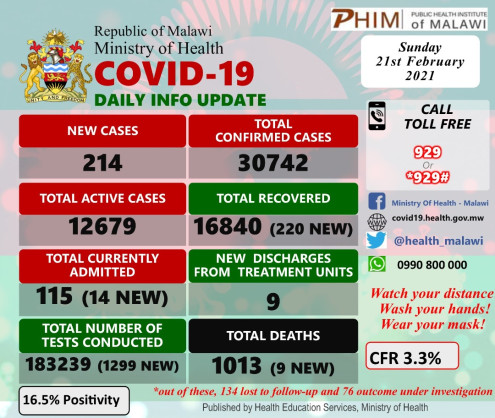Coronavirus - Malawi: COVID-19 update (21 February 2021)