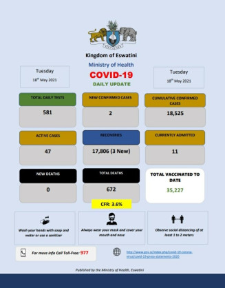 Coronavirus - Eswatini: COVID-19 daily update (18 May 2021)