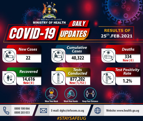 Coronavirus - Uganda: COVID-19 update (25 February 2021)