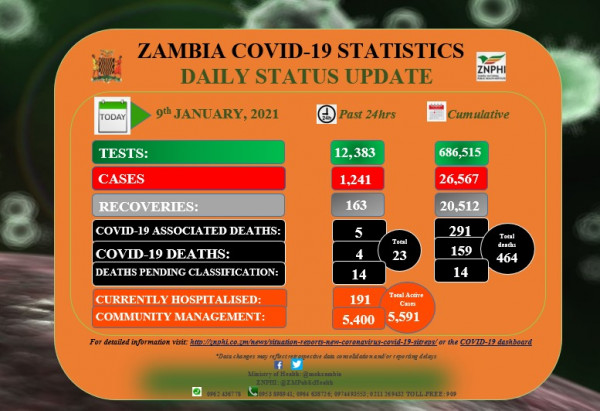 Coronavirus - Zambia: COVID-19 update (9th January 2021)