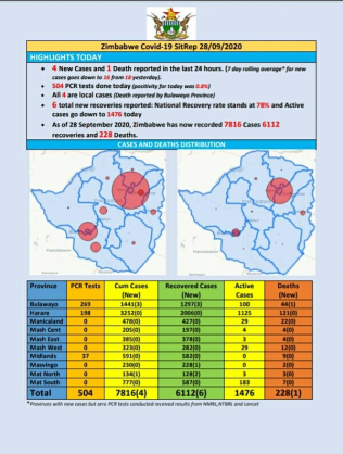 Coronavirus - Zimbabwe: COVID-19 Update (28 September 2020)