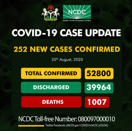 Coronavirus - Nigeria: COVID-19 case update (25th August 2020)