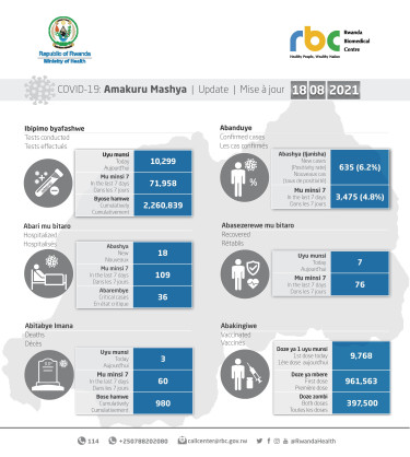 Coronavirus - Rwanda: COVID-19 Update (18 August 2021)