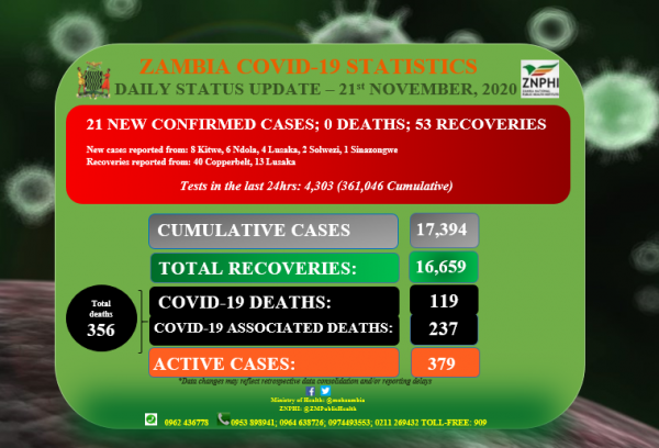 Coronavirus - Zambia: Daily status update (21st November 2020)