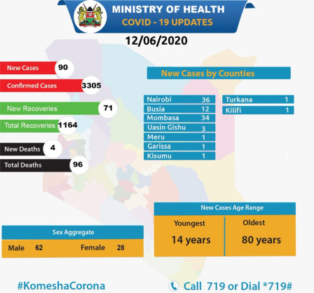 Coronavirus - Kenya: COVID-19 Update 12 June 2020