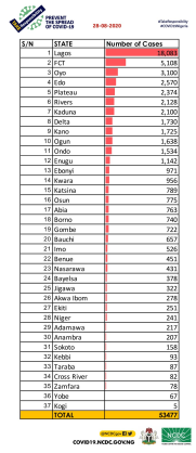 Coronavirus - Nigeria: Breakdown of COVID-19 cases by state (28th August 2020)
