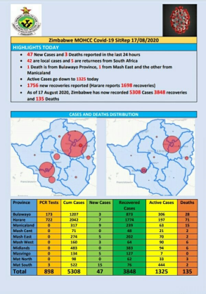Coronavirus - Zimbabwe: COVID-19 Update (17th August 2020)