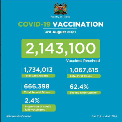 Coronavirus - Kenya: Covid-19 Vaccination Update (03 August 2021)
