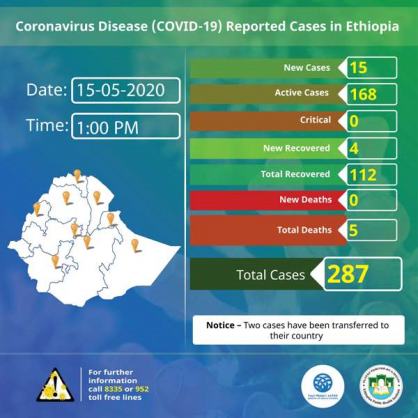 Coronavirus - Ethiopia: COVID-19 reported cases in Ethiopia – 15 May 2020