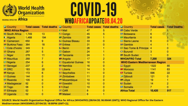 Coronavirus – Africa: Over 10,000 COVID-19 cases reported across 52 countries in Africa