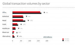 JLL Transaction Volumes By Sector (002).png