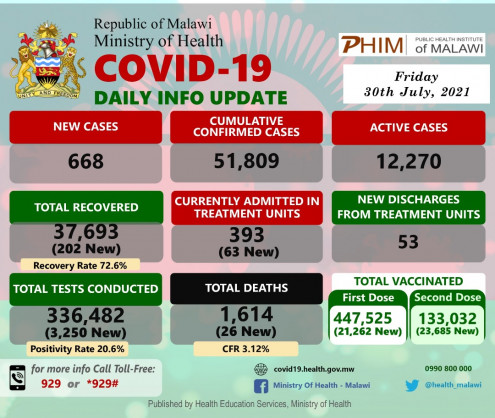 Coronavirus - Malawi: COVID-19 Daily Info Update (30 July 2021)