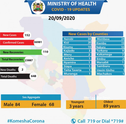 Coronavirus - Kenya: COVID-19 Updates Summary (20 September 2020)