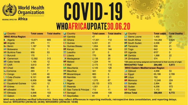 Coronavirus - Africa: COVID-19 WHO Africa Update 30 June 2020