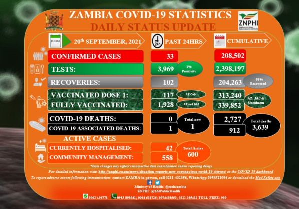 Coronavirus - Zambia: COVID-19 Statistics Daily Status Update (20 September 2021)