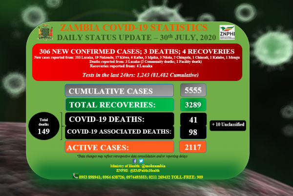Coronavirus - Zambia: Daily COVID-19 update 30th July 2020