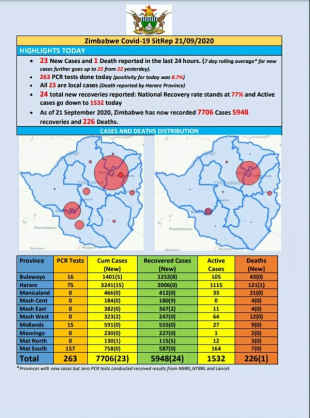 Coronavirus - Zimbabwe: COVID-19 Update (21 September 2020)