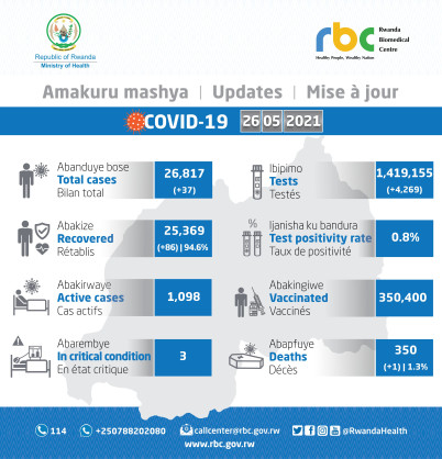Coronavirus - Rwanda: COVID-19 update (26 May 2021)