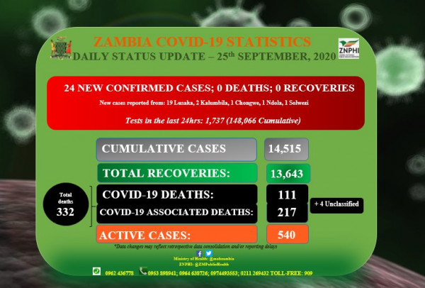 Coronavirus - Zambia: Daily status update (25 September 2020)
