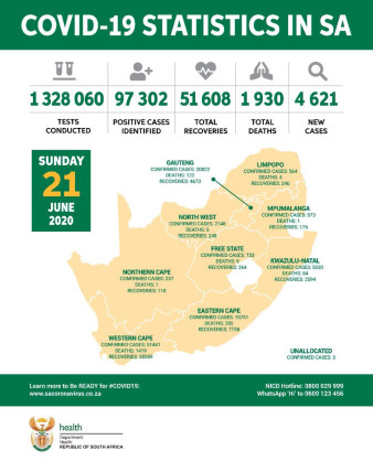 Coronavirus - South Africa: COVID-19 Statistics in South Africa as at 21 June 2020