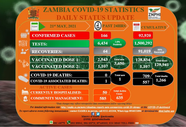 Coronavirus - Zambia: COVID-19 Daily Status Update (21 May 2021)
