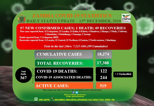 Coronavirus - Zambia: Daily status update (13th December 2020)