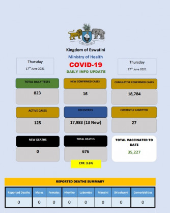 Coronavirus - Eswatini: COVID-19 daily info update (17 June 2021)