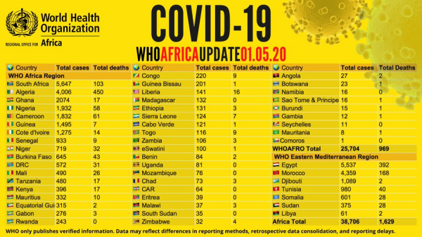 Coronavirus - Africa: COVID-19 update on 1st May 2020
