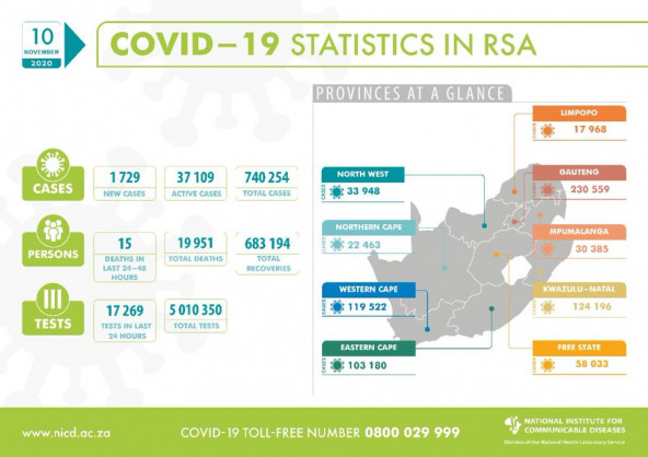 Coronavirus - South Africa: COVID-19 update for South Africa (10 November 2020)