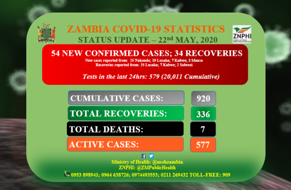 Coronavirus - Zambia: COVID-19 Statistics Status Update (22nd May 2020)