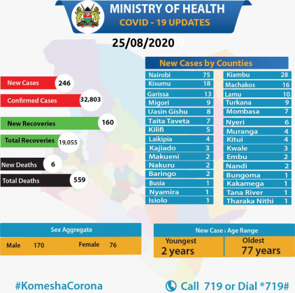 Coronavirus - Kenya: COVID-19 Update Summary (25 August 2020)