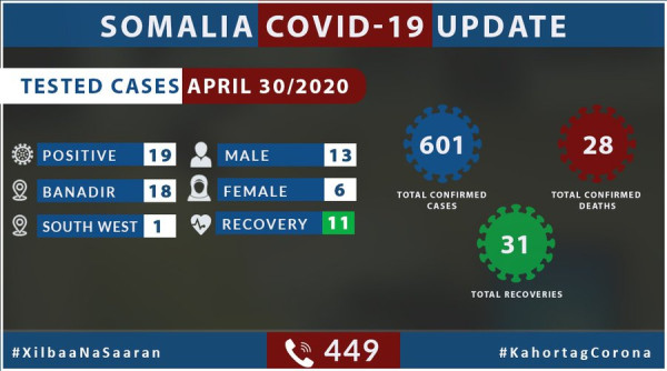 Coronavirus - Somalia: Update on COVID-19 in Somalia 30 April 2020