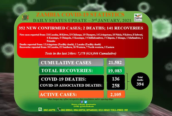 Coronavirus - Zambia: COVID-19 update (3 January 2021)