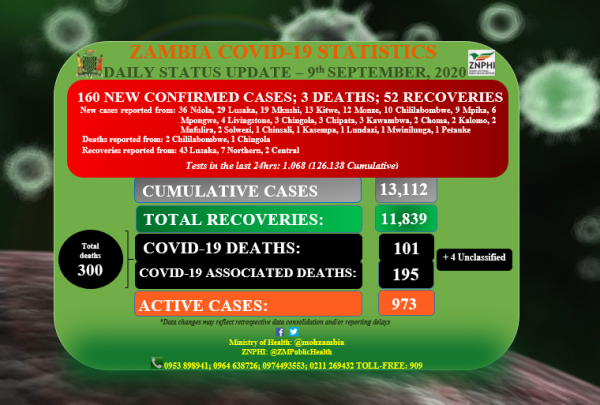 Coronavirus - Zambia: COVID-19 statistics (9th September 2020)