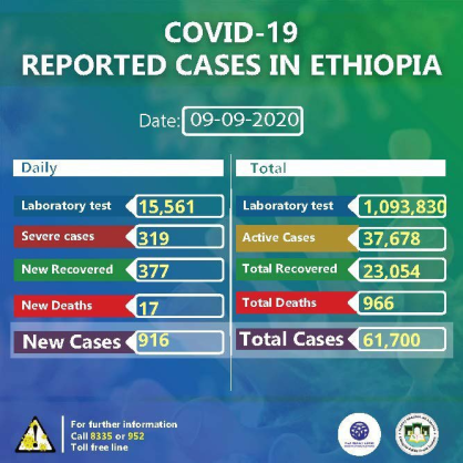 Coronavirus - Ethiopia: COVID-19 reported cases in Ethiopia (9th September 2020)