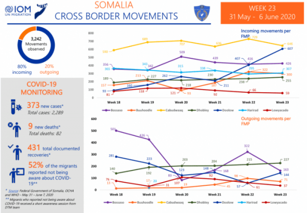 Coronavirus - Somalia: Cross Border Movements
