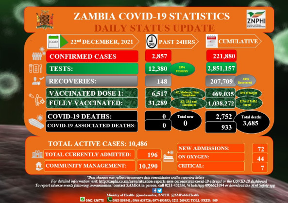 Coronavirus - Zambia: COVID-19 Statistics Daily Status Update (22 December 2021)