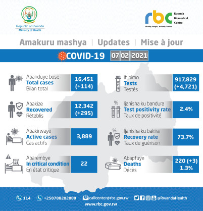 Coronavirus - Rwanda: COVID-19 update (7 February 2021)