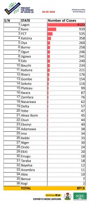 Coronavirus - Nigeria: A breakdown of cases by state as of 28 May 2020