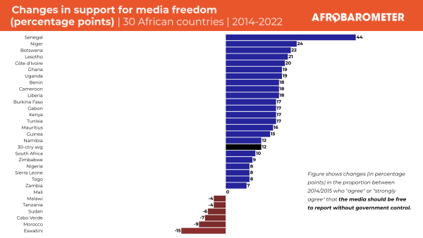 World Press Freedom Day: Afrobarometer data show increase in support for media freedom