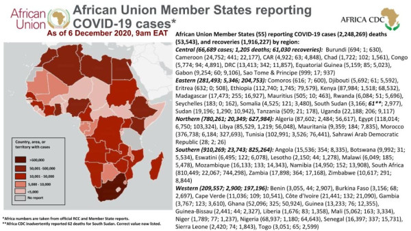 Coronavirus: African Union Member States reporting COVID-19 cases as of 6 December 2020, 9 am EAT
